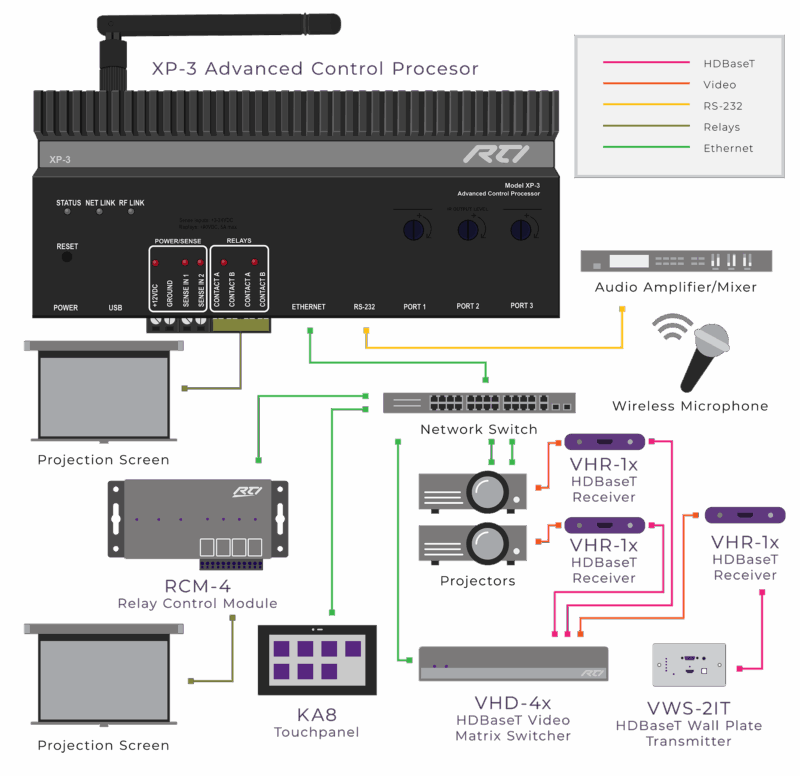 RTI XP3 Integrated Central Processor with Built-in ZigBee Receiver ...